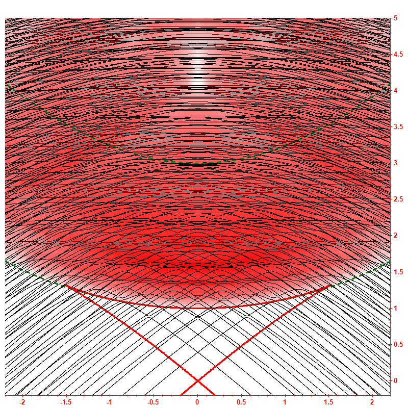 Level dynamics hbar=0.2
